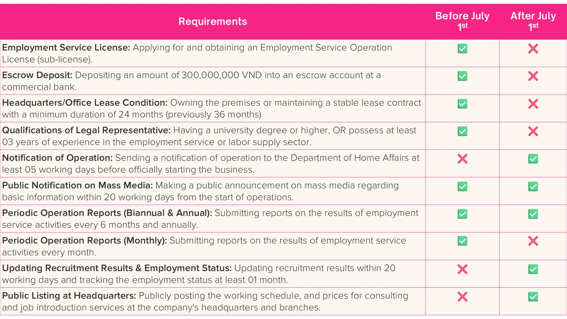 Requirements to set up a recruitment company in Vietnam Before Vs After July 1st, 2026