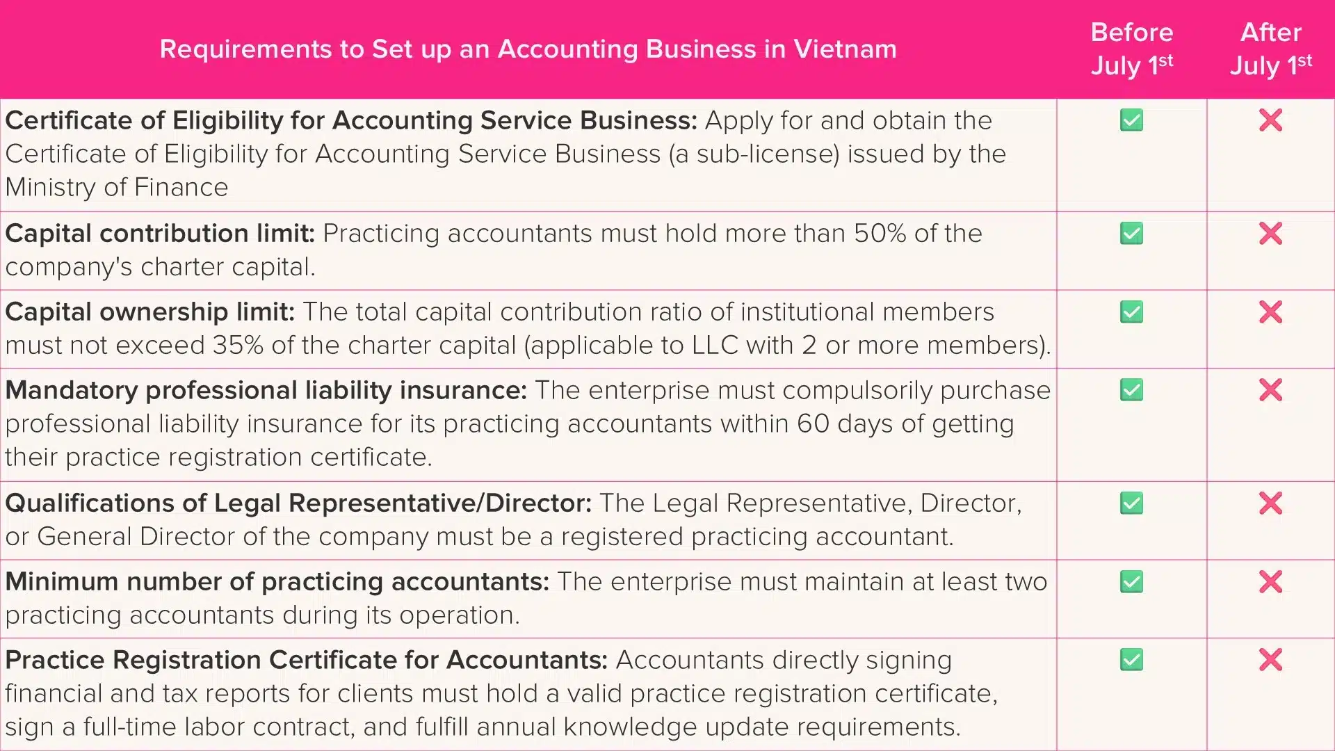 Requirements to set up an accounting company in Vietnam, 2026