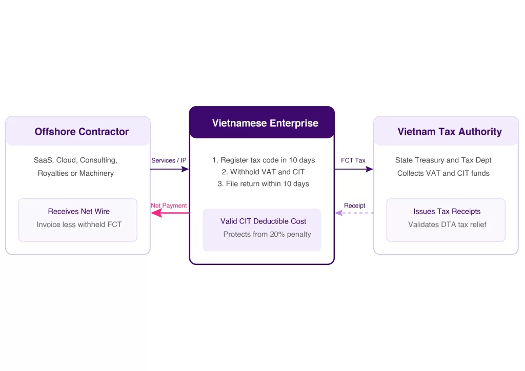 FCT Withholding and Cash Flow Architecture