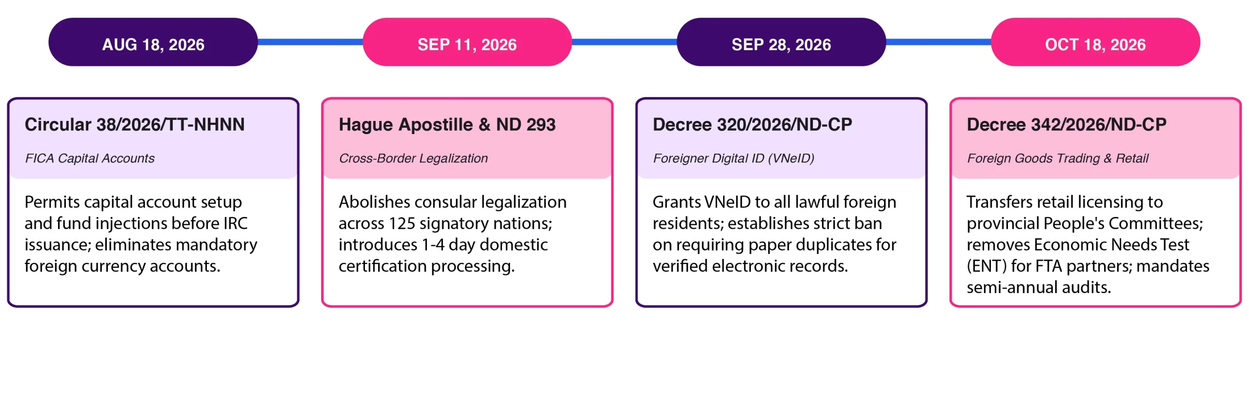 Vietnam Legal Updates Q3-Q42026 4 Key Regulatory Changes for Foreign Investors
